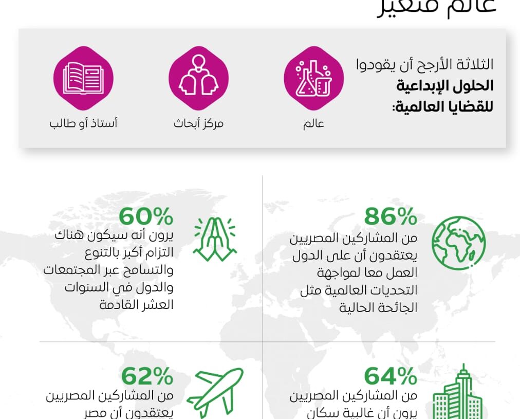 في استطلاع لإكسبو 2020 دبي.. المصريون واثقون بقدرة التعاون والوحدة والتنوع على مواجهة التحديات العالمية 17 - جريدة المساء