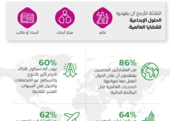 في استطلاع لإكسبو 2020 دبي.. المصريون واثقون بقدرة التعاون والوحدة والتنوع على مواجهة التحديات العالمية 31 - جريدة المساء