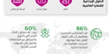 في استطلاع لإكسبو 2020 دبي.. المصريون واثقون بقدرة التعاون والوحدة والتنوع على مواجهة التحديات العالمية 1 - جريدة المساء