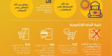 دراسة : المستهلك المصري رفع سقف توقعاته لمدفوعات التجارة والتسوق الالكترونى 1 - جريدة المساء