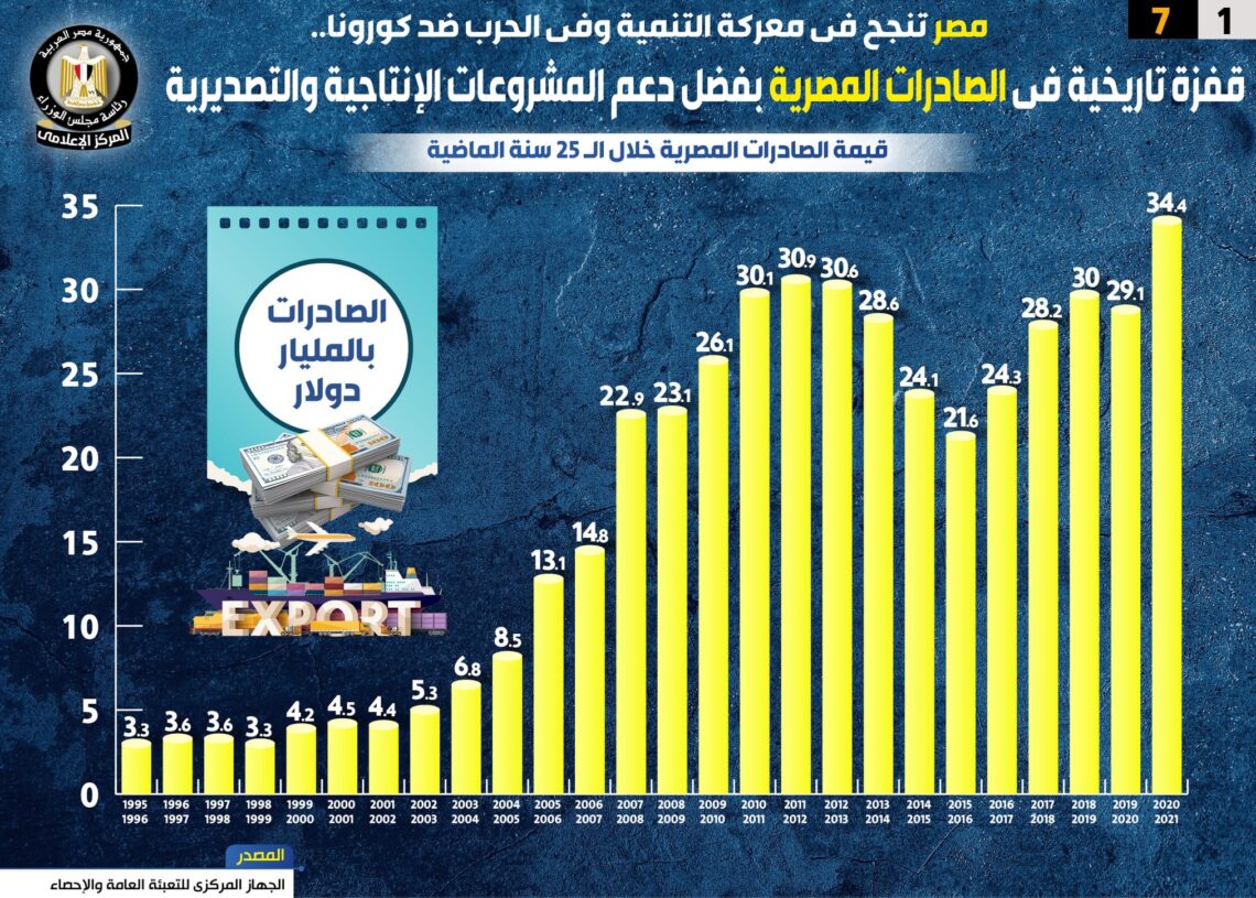 «إنفوجراف».. مصر تنجح في معركة التنمية والحرب ضد كورونا: قفزة تاريخية في الصادرات 19 - جريدة المساء