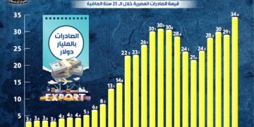 «إنفوجراف».. مصر تنجح في معركة التنمية والحرب ضد كورونا: قفزة تاريخية في الصادرات 1 - جريدة المساء