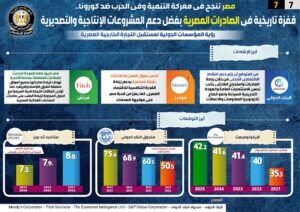 «إنفوجراف».. مصر تنجح في معركة التنمية والحرب ضد كورونا: قفزة تاريخية في الصادرات 21 - جريدة المساء