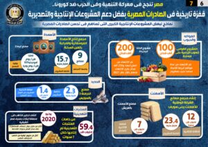 «إنفوجراف».. مصر تنجح في معركة التنمية والحرب ضد كورونا: قفزة تاريخية في الصادرات 23 - جريدة المساء