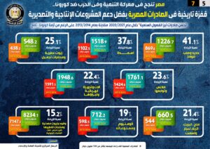 «إنفوجراف».. مصر تنجح في معركة التنمية والحرب ضد كورونا: قفزة تاريخية في الصادرات 25 - جريدة المساء