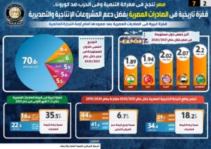 «إنفوجراف».. مصر تنجح في معركة التنمية والحرب ضد كورونا: قفزة تاريخية في الصادرات 31 - جريدة المساء