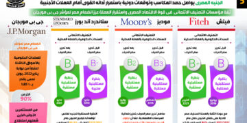 «إنفوجراف».. الجنيه المصري يواصل حصد المكاسب بعد 5 سنوات من تحرير سعر الصرف 1 - جريدة المساء