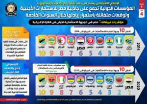 المؤسسات الدولية تجمع على جاذبية مصر للاستثمارات الأجنبية 22 - جريدة المساء