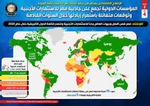 المؤسسات الدولية تجمع على جاذبية مصر للاستثمارات الأجنبية 20 - جريدة المساء