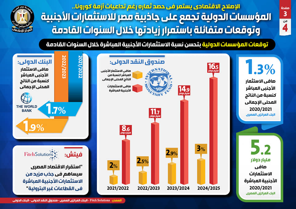 المؤسسات الدولية تجمع على جاذبية مصر للاستثمارات الأجنبية 18 - جريدة المساء