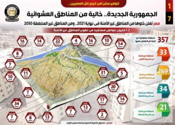 «إنفوجراف».. الجمهورية الجديدة خالية من المناطق العشوائية بنهاية 2021 32 - جريدة المساء