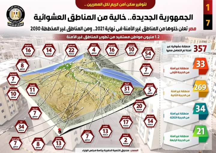 «إنفوجراف».. الجمهورية الجديدة خالية من المناطق العشوائية بنهاية 2021 19 - جريدة المساء