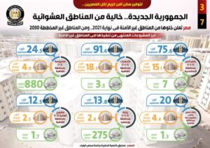 «إنفوجراف».. الجمهورية الجديدة خالية من المناطق العشوائية بنهاية 2021 23 - جريدة المساء