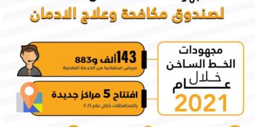 انفوجراف.. يرصد مجهودات صندوق مكافحة وعلاج الإدمان خلال 2021 1 - جريدة المساء