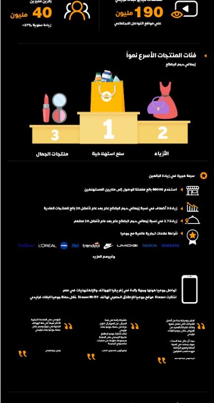 جوميا بلاك فرايدي: 150 مليون دولار قيمة طلبات العملاء لـ 40 مليون زائر 19 - جريدة المساء