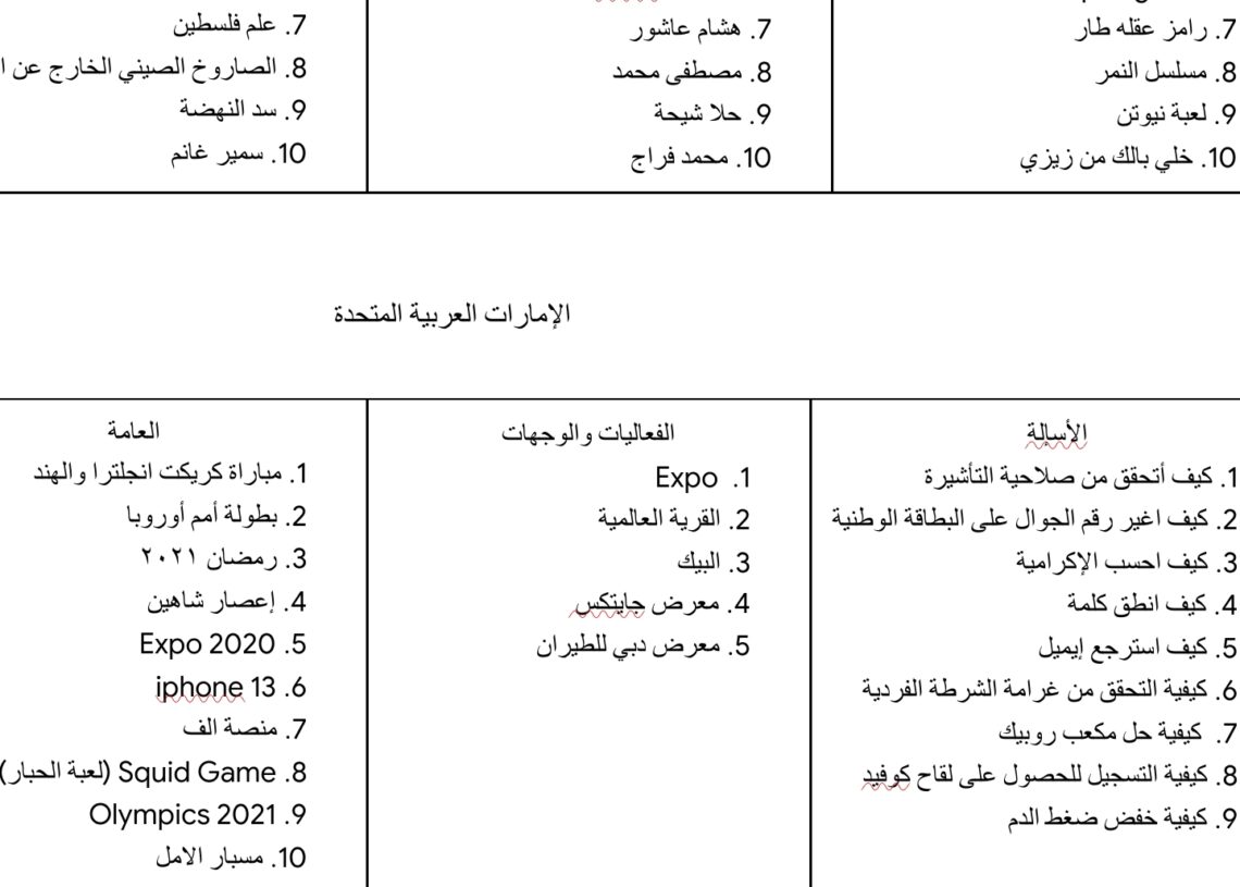 على جوجل: السعوديون سألوا عن الزكاة والمصريون عن والطعام والاماراتيون عن رحلة لكوكب المريخ 19 - جريدة المساء