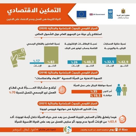 دراسة للبحوث الاجتماعية والجنائية تظهر: تفوق ذكورى فى إمتلاك الحسابات البنكية والبريدية على العنصر النسوى 19 - جريدة المساء