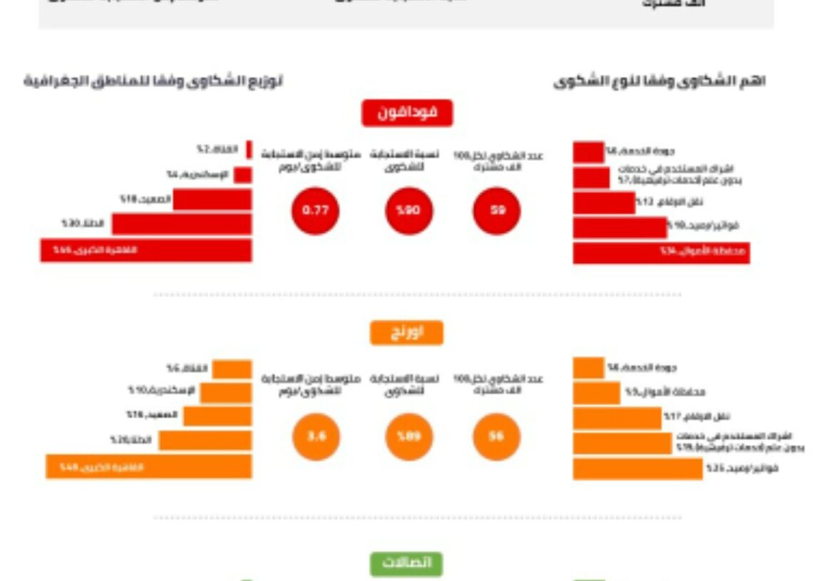 الجهاز القومي لتنظيم الاتصالات يتلقى ١٢١٫٧٦٢ شكوى خلال النصف الثاني.القاهرة الكبرى اعلى نسبة منها . 19 - جريدة المساء