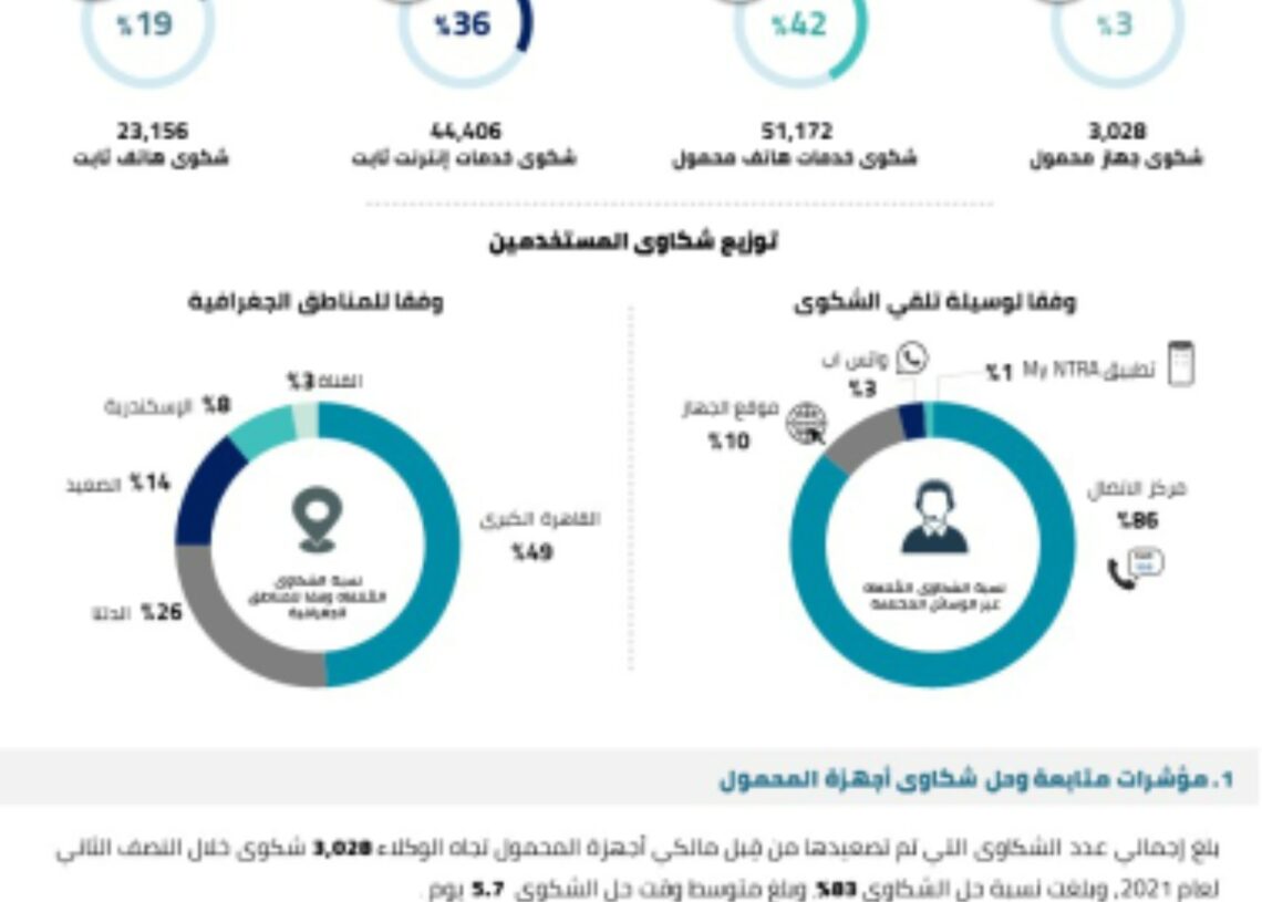 القومي للاتصالات يغرم مقدمي خدمات الهاتف المحمول ١٢٫٨ مليون جنيه لمخالفة معايير الاستجابة لشكاوى المستخدمين 19 - جريدة المساء