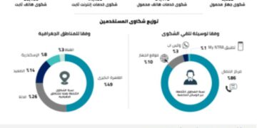 القومي للاتصالات يغرم مقدمي خدمات الهاتف المحمول ١٢٫٨ مليون جنيه لمخالفة معايير الاستجابة لشكاوى المستخدمين 1 - جريدة المساء