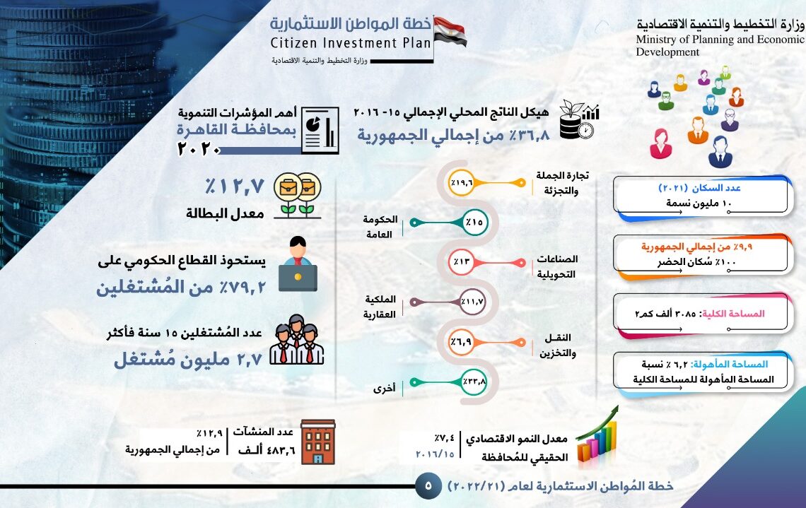 81,9 مليار جنيه استثمارات عامة لمحافظة القاهرة بخطة 21/2022 19 - جريدة المساء