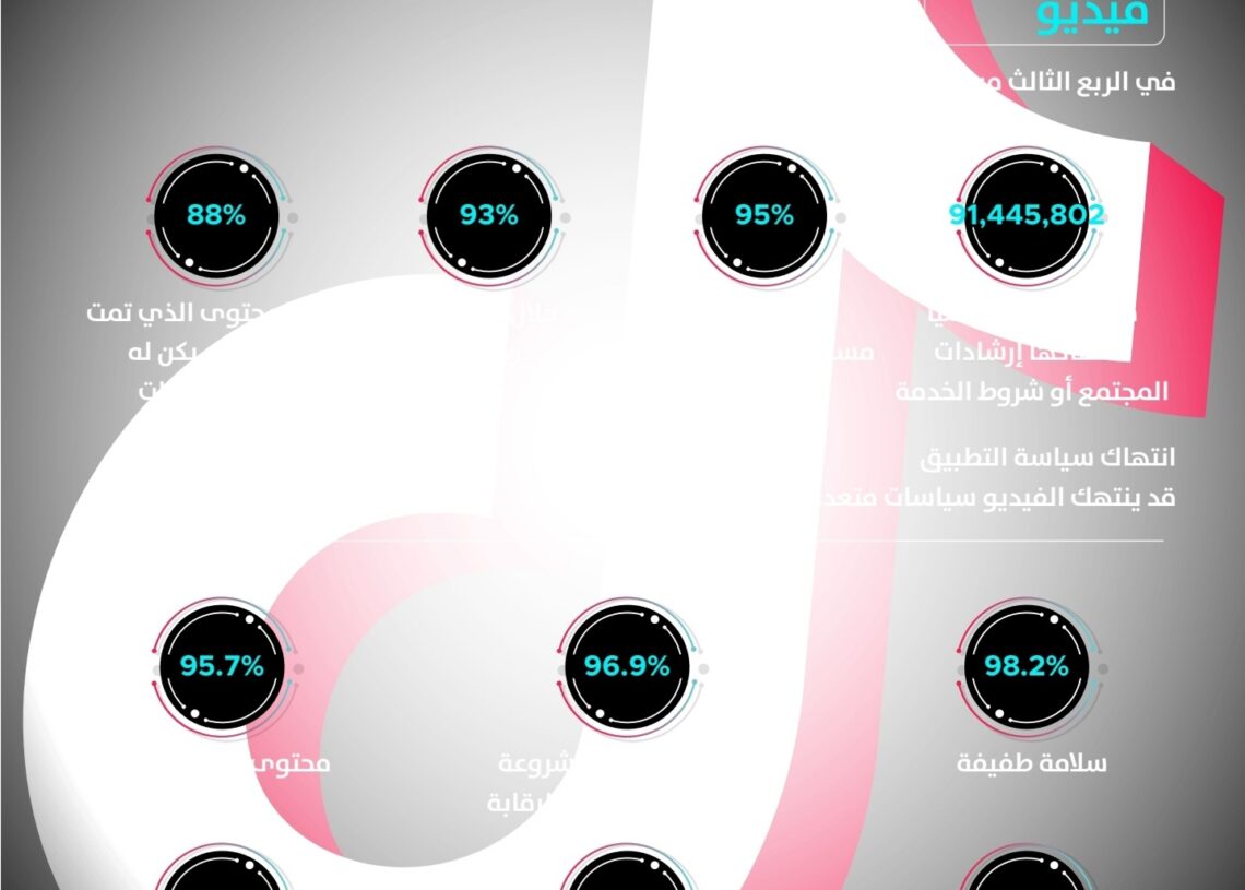 "تيك توك" تحذف 91 مليون فيديو لانتهاك إرشادات المجتمع 19 - جريدة المساء