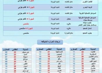 الأرصاد: طقس الغد مائل للدفء نهارا شديد البرودة ليلا على كافة الأنحاء.. والصغري بالقاهرة 11 17 - جريدة المساء