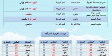 الأرصاد: طقس الغد مائل للدفء نهارا شديد البرودة ليلا على كافة الأنحاء.. والصغري بالقاهرة 11 1 - جريدة المساء