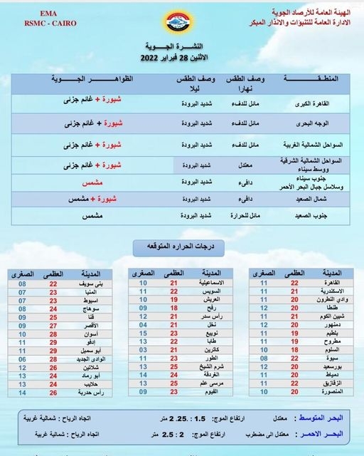 الأرصاد: طقس الغد مائل للدفء نهارا شديد البرودة ليلا على كافة الأنحاء.. والصغري بالقاهرة 11 19 - جريدة المساء