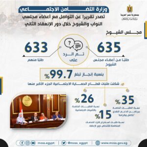 بالإنفوجراف.. "التضامن" تلبى طلبات أعضاء مجلسي النواب والشيوخ خلال دور الانعقاد الثاني 25 - جريدة المساء