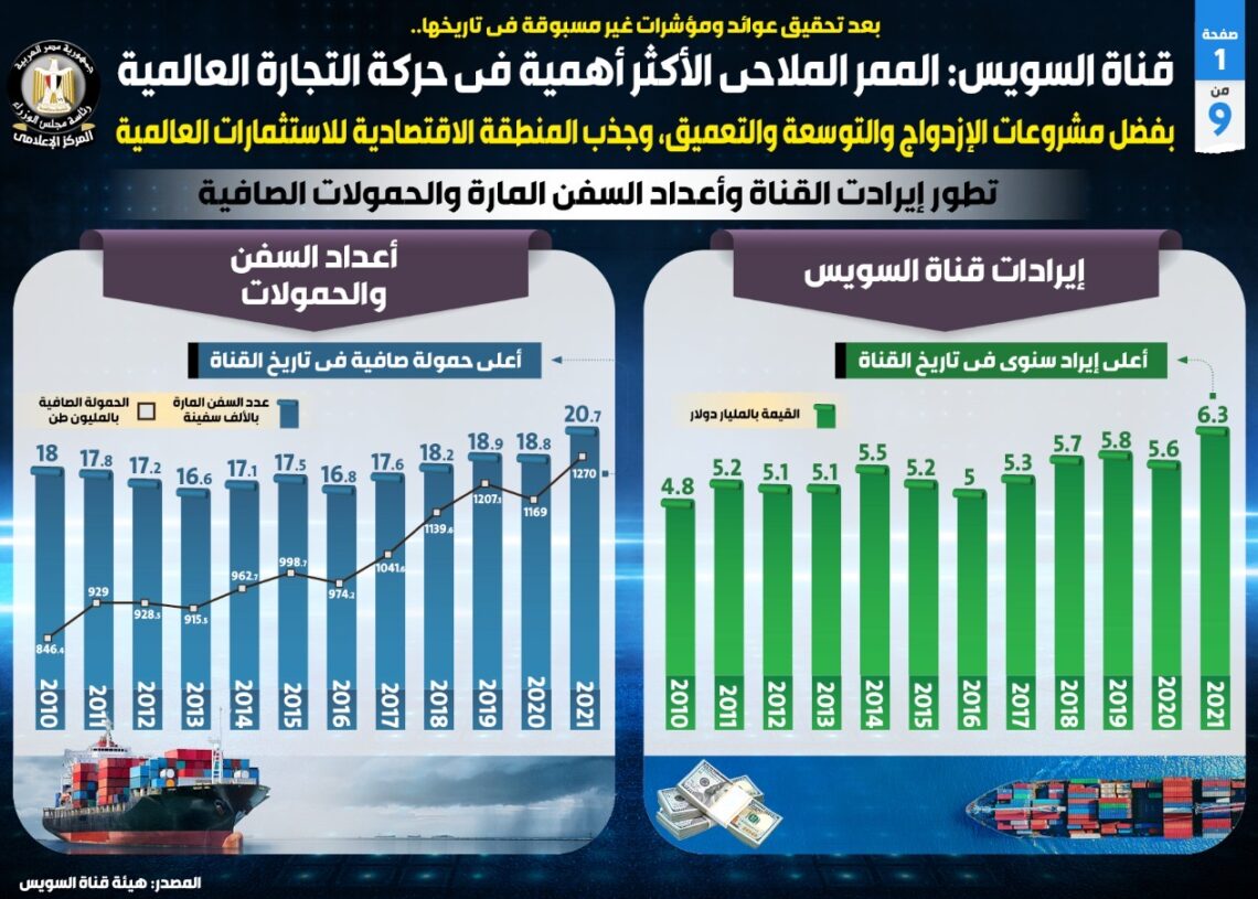 معلومات مجلس الوزراء: قناة السويس حققت عوائد ومؤشرات غير مسبوقة في تاريخها فى 2021 19 - جريدة المساء