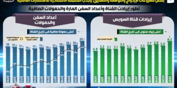 معلومات مجلس الوزراء: قناة السويس حققت عوائد ومؤشرات غير مسبوقة في تاريخها فى 2021 1 - جريدة المساء