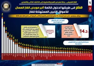 الغاز الطبيعي.. رحلة مصر من العجز والاستيراد إلى الاكتفاء الذاتي والتصدير «إنفوجراف» 21 - جريدة المساء