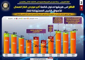 الغاز الطبيعي.. رحلة مصر من العجز والاستيراد إلى الاكتفاء الذاتي والتصدير «إنفوجراف» 23 - جريدة المساء