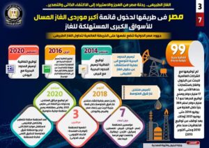 الغاز الطبيعي.. رحلة مصر من العجز والاستيراد إلى الاكتفاء الذاتي والتصدير «إنفوجراف» 25 - جريدة المساء