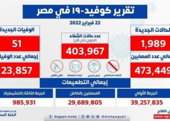 الصحة: تسجيل 1989 إصابة جديدة بفيروس كورونا.. و51 وفاة 20 - جريدة المساء