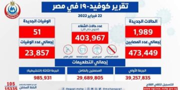 الصحة: تسجيل 1989 إصابة جديدة بفيروس كورونا.. و51 وفاة 1 - جريدة المساء