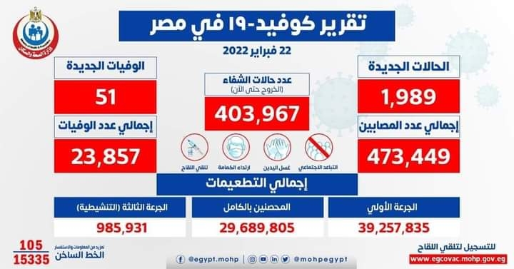 الصحة: تسجيل 1989 إصابة جديدة بفيروس كورونا.. و51 وفاة 19 - جريدة المساء