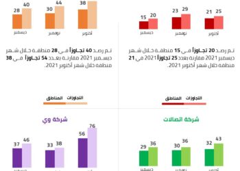 تنظيم الاتصالات يغرم شركات المحمول 17 مليون جنيه لمخالفة معايير جودة الخدمة خلال الربع الرابع 2021 33 - جريدة المساء