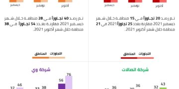 تنظيم الاتصالات يغرم شركات المحمول 17 مليون جنيه لمخالفة معايير جودة الخدمة خلال الربع الرابع 2021 1 - جريدة المساء