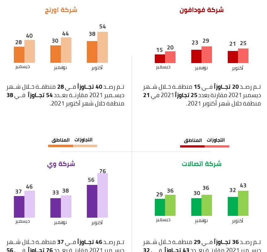 تنظيم الاتصالات يغرم شركات المحمول 17 مليون جنيه لمخالفة معايير جودة الخدمة خلال الربع الرابع 2021 19 - جريدة المساء