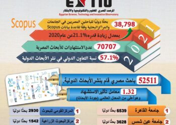 التعليم العالي: 39 ألف بحث دولي للجامعات المصرية في 2021 21 - جريدة المساء