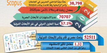 التعليم العالي: 39 ألف بحث دولي للجامعات المصرية في 2021 1 - جريدة المساء