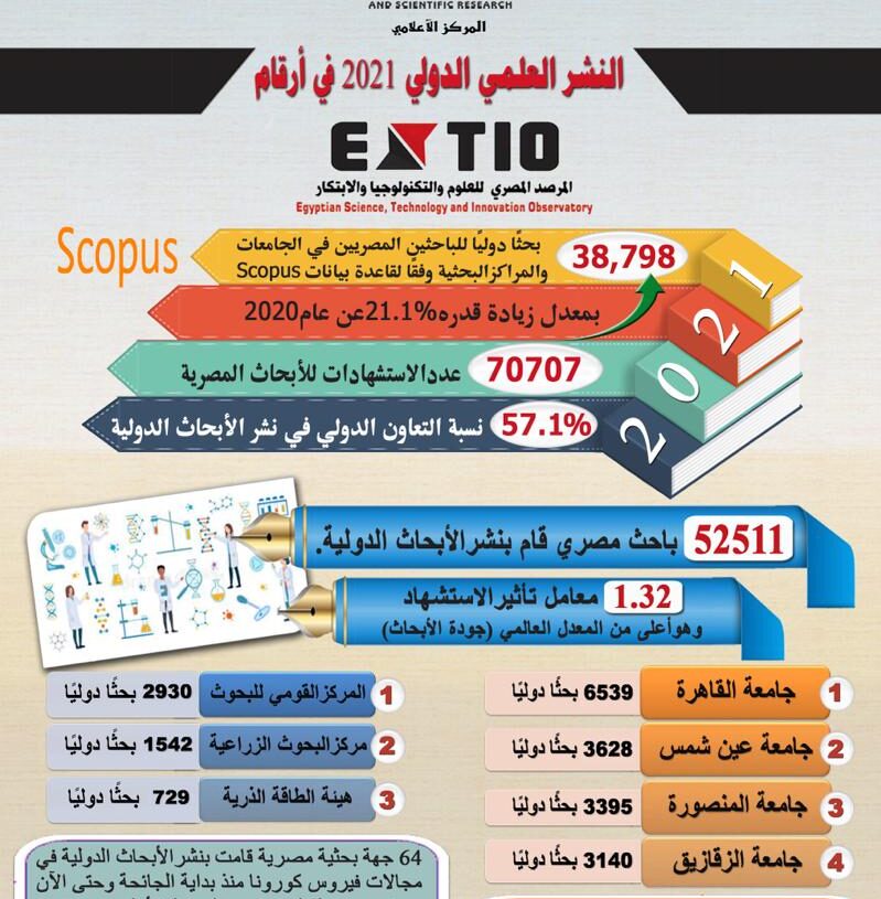 التعليم العالي: 39 ألف بحث دولي للجامعات المصرية في 2021 19 - جريدة المساء