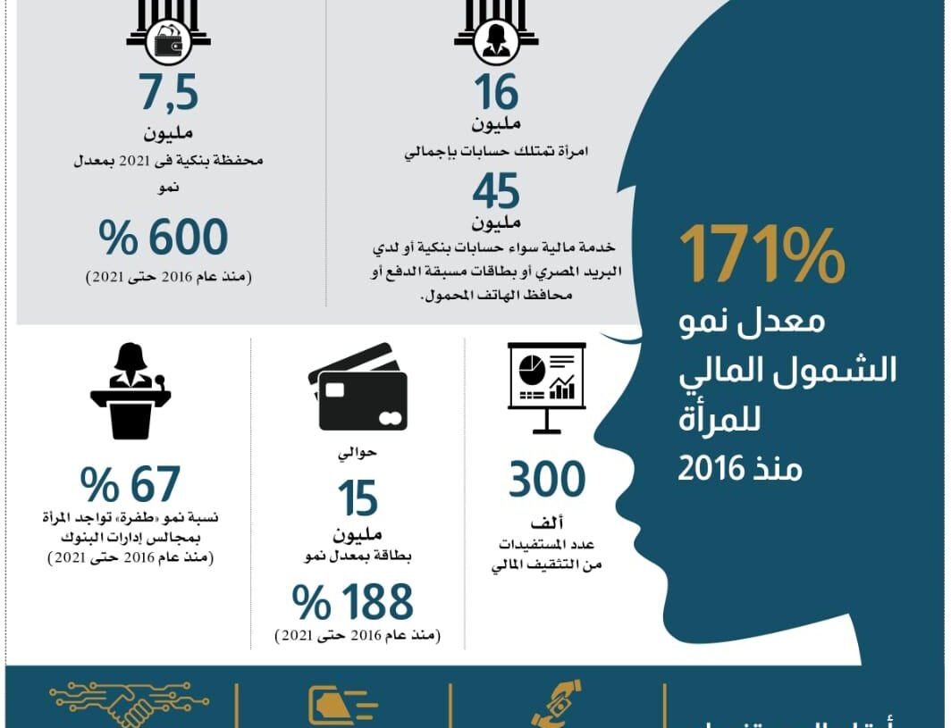 البنك المركزي يلزم الجهاز المصرفي بضرورة دعم المرأة 19 - جريدة المساء