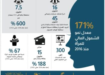 البنك المركزي يلزم الجهاز المصرفي بضرورة دعم المرأة 23 - جريدة المساء