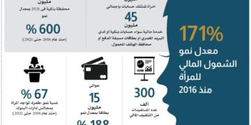 البنك المركزي يلزم الجهاز المصرفي بضرورة دعم المرأة 1 - جريدة المساء