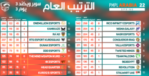 ببجي موبايل تكشف عن دوري المحترفين لعام 2022 بجوائز  150 ألف دولار   21 - جريدة المساء