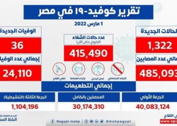 الصحة: تسجيل 1322 إصابة جديدة بكورونا.. و36 حالة وفاة 18 - جريدة المساء