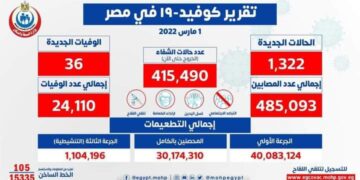 الصحة: تسجيل 1322 إصابة جديدة بكورونا.. و36 حالة وفاة 1 - جريدة المساء